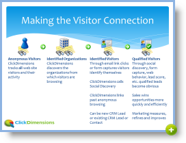 Connecting Visitors