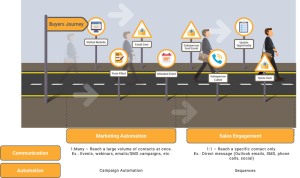 marketing automation and sales engagement unification